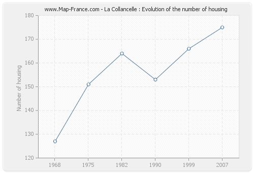 La Collancelle : Evolution of the number of housing